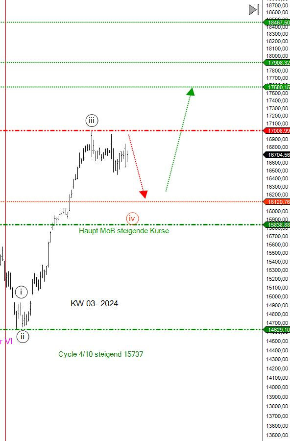 DAX_KW02-2024_Chart DAX KW02 2024 Chart