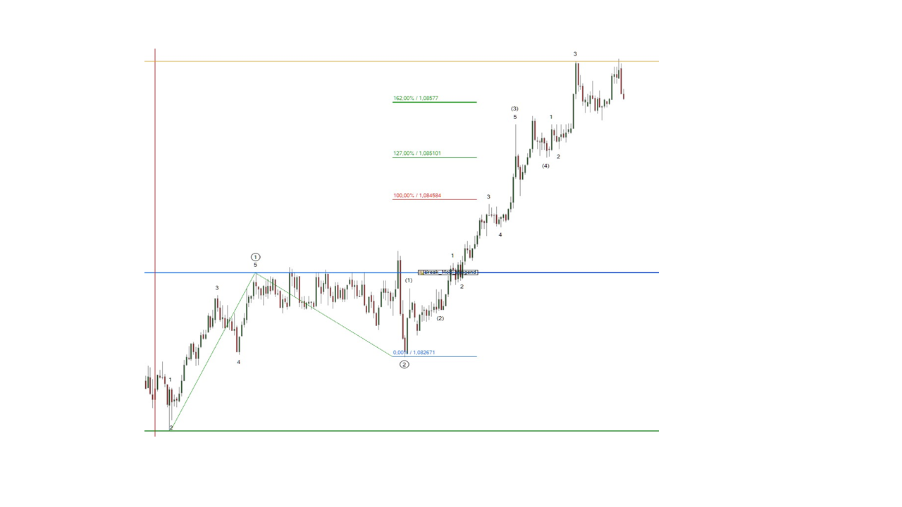 Beispiel eines Impulsmusters am EURUSD Beispiel eines Impulsmusters am EURUSD