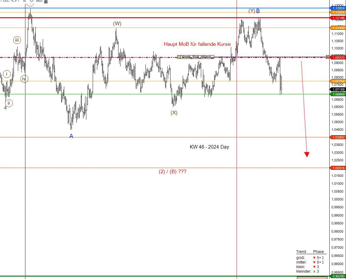 EURUSD KW 46