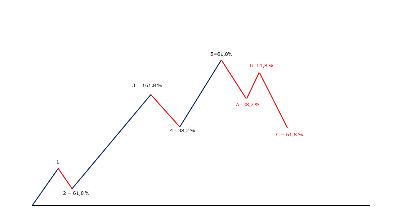 Elliott Wellen Prinzip und Fibo_Verhälnisse Elliott Wellen Prinzip und Fibo Verhaelnisse