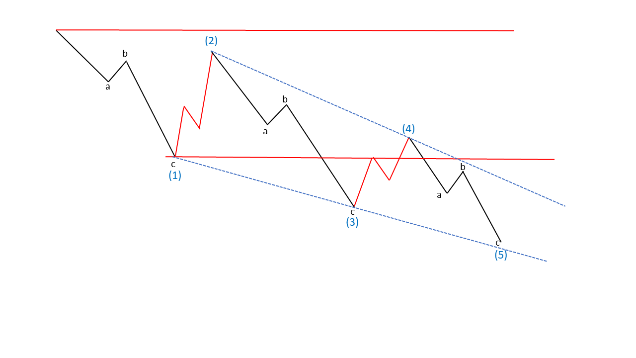 Elliott Wellen Prinzip_EDT Elliott Wellen Prinzip EDT