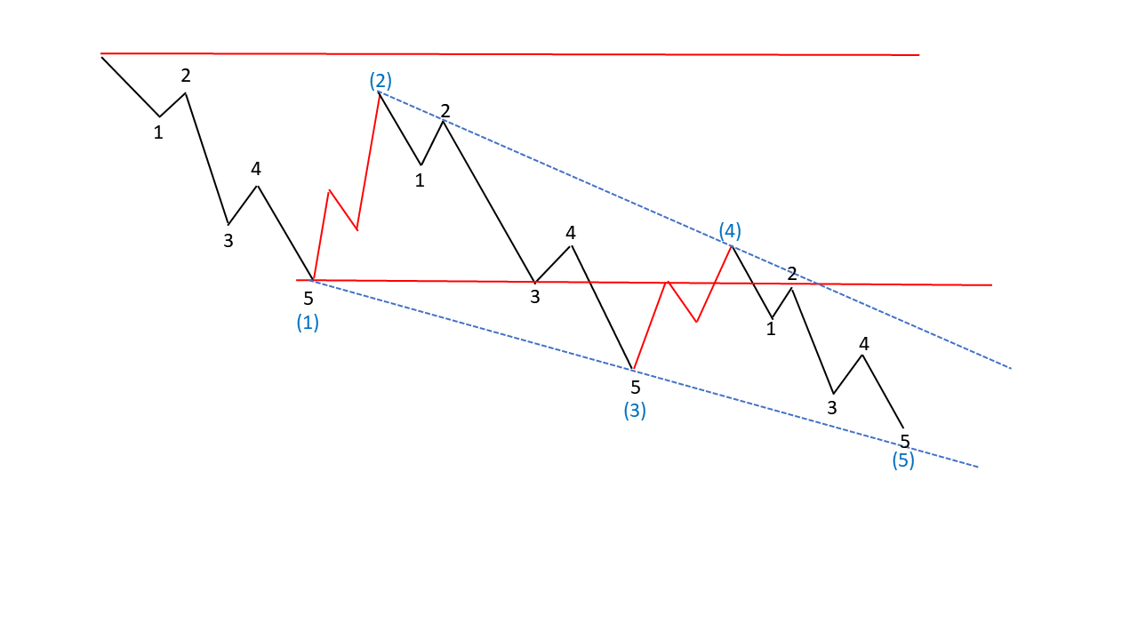 Elliott Wellen Prinzip_LDT Elliott Wellen Prinzip LDT