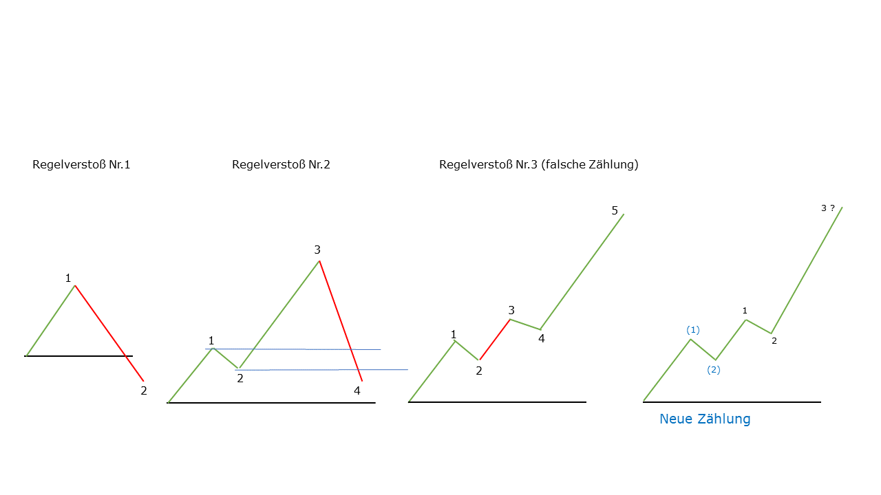 Elliott Wellen Prinzip_Regelverstoß Elliott Wellen Prinzip Regelverstoss