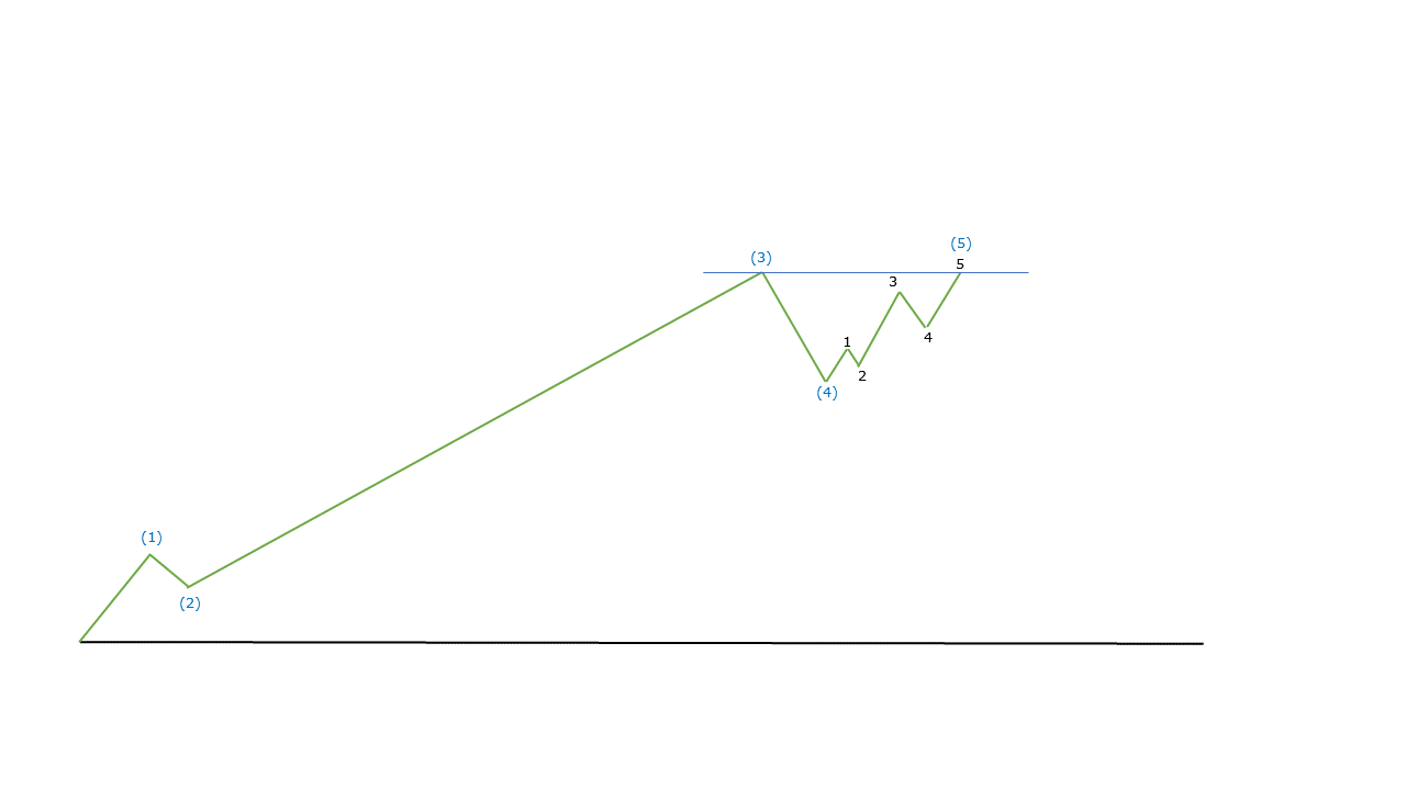 Elliott Wellen Prinzip_Versagende Welle5 Elliott Wellen Prinzip Versagende Welle5