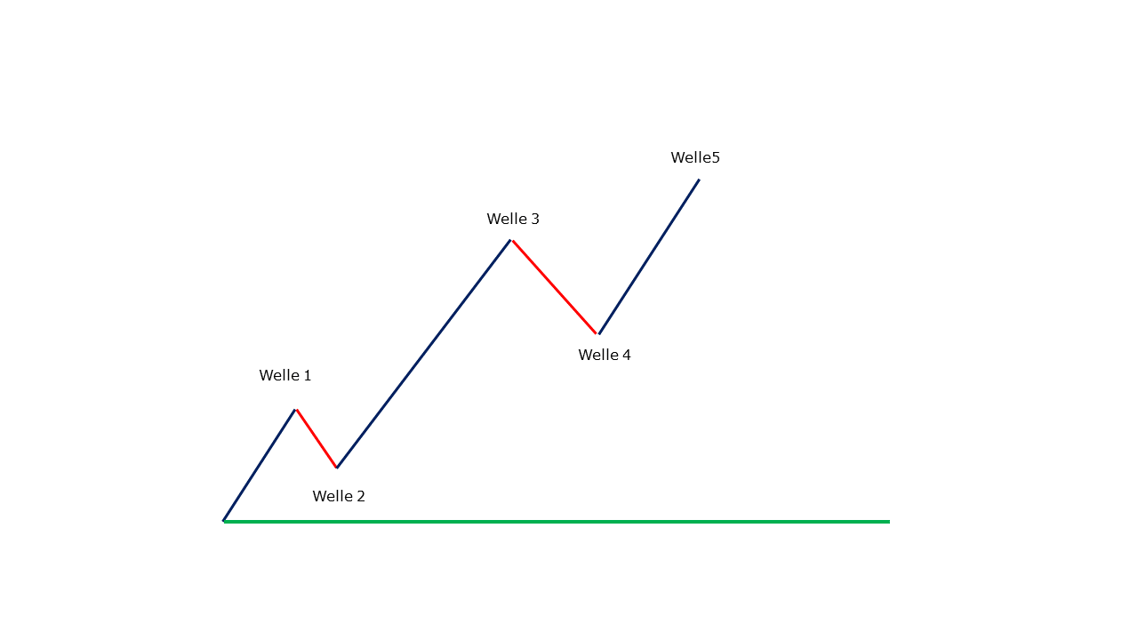 Impulsmuster Impulsmuster