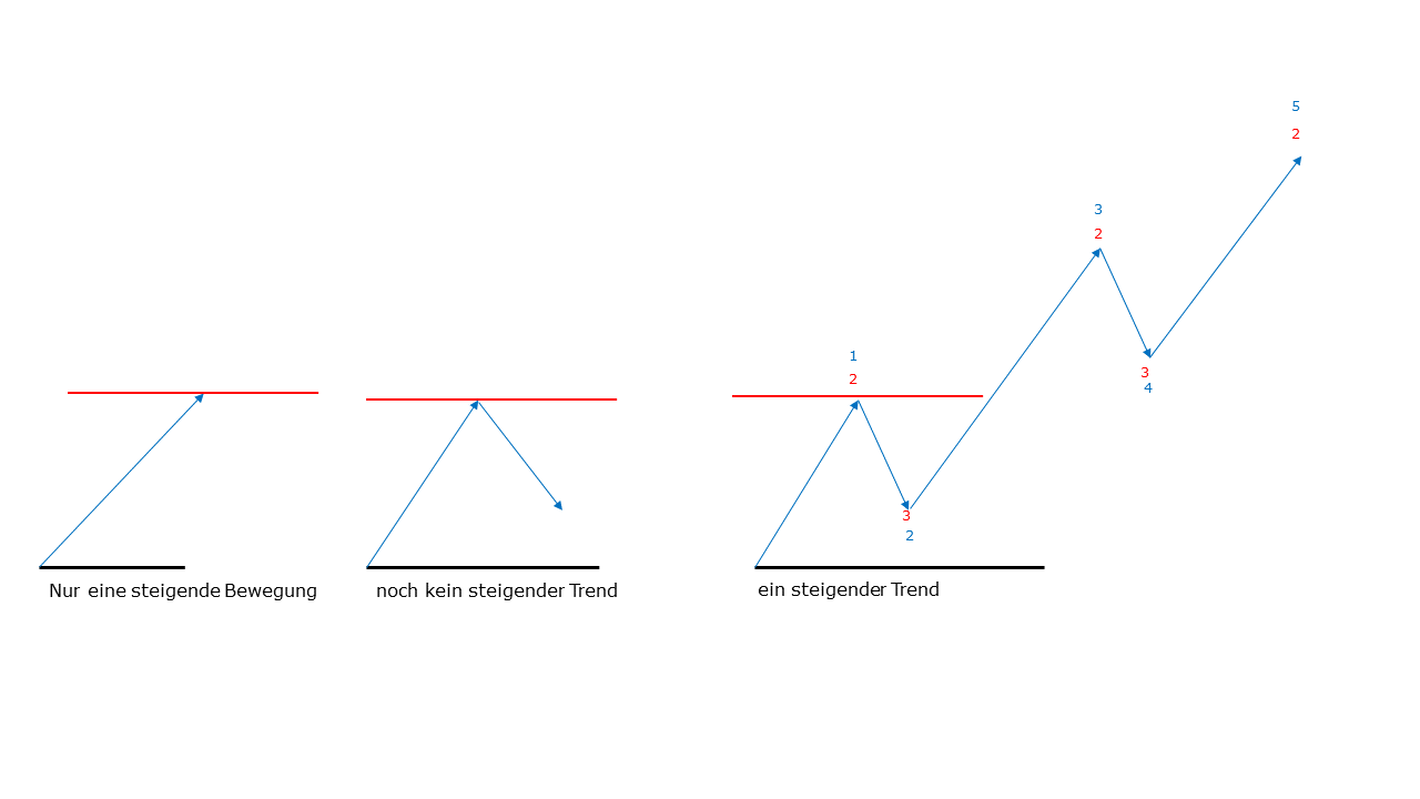 Trendaufbau Trendaufbau