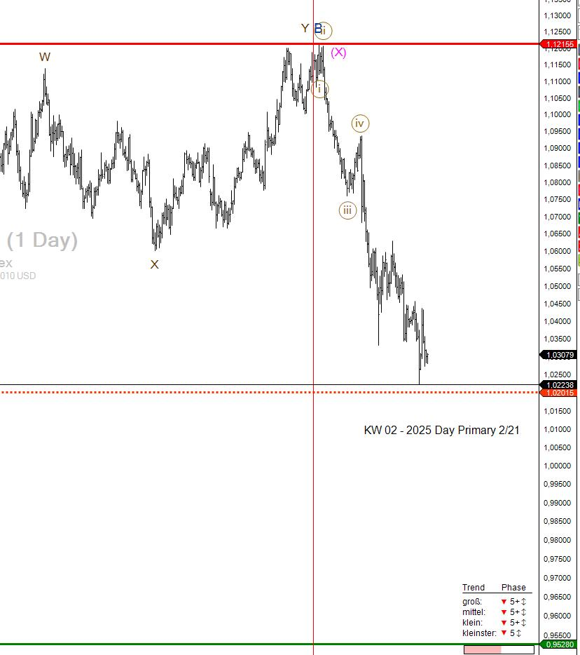 KW 02 2025 Kursziel erreicht