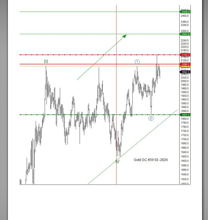 Dax Kursprognose Kalenderwoche 05 -2025