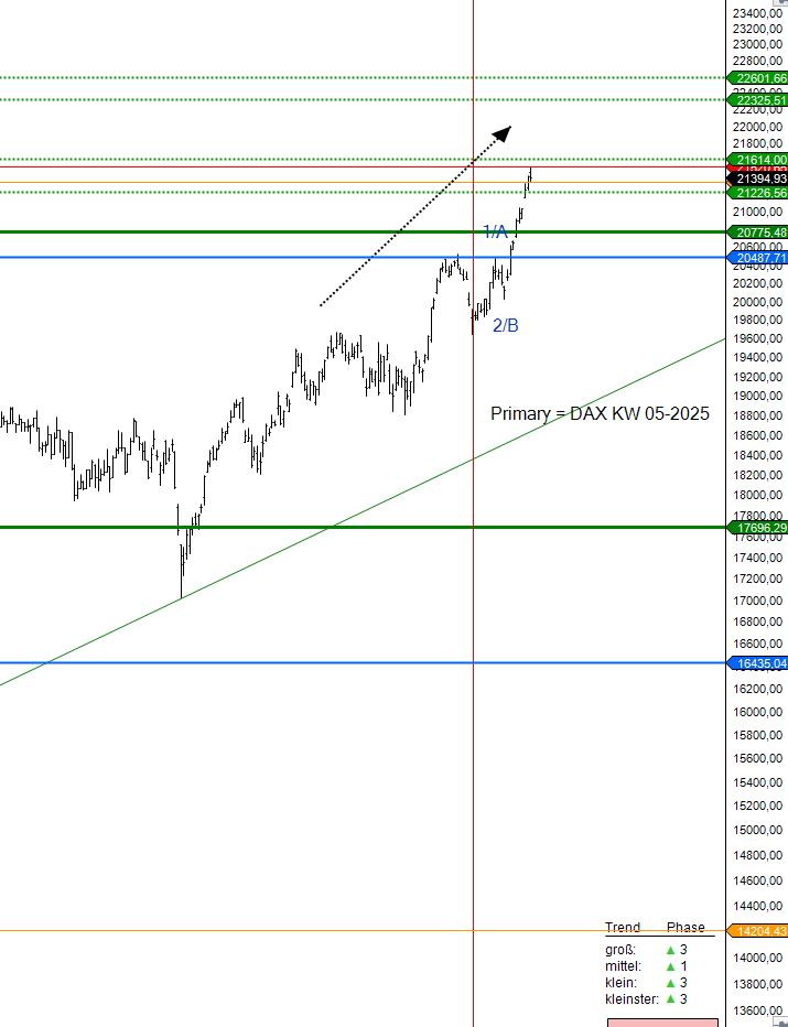 Dax Kursprognose Kalenderwoche 05 -2025