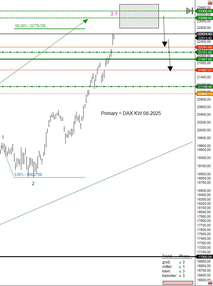 Kursprognose DAX Kalenderwoche 08-2025