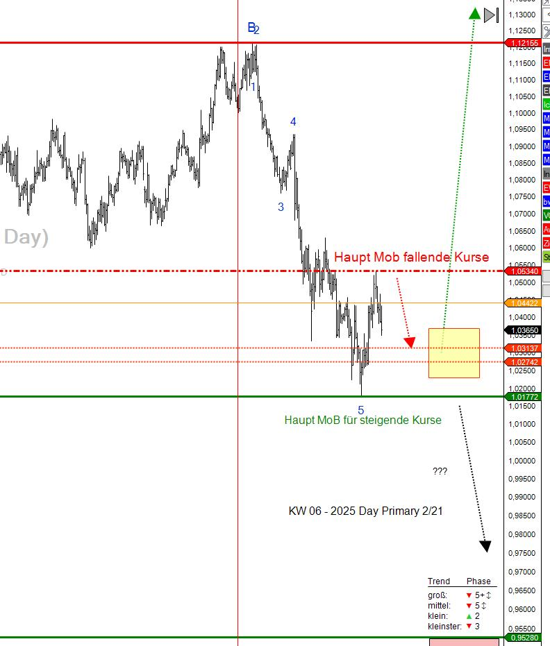 Kursprognose EUR&USD KW 06/2025