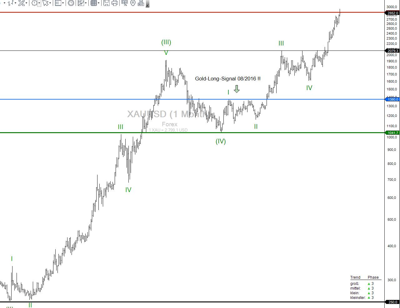 monatlicher Gold-Chart mit Kaufsignal