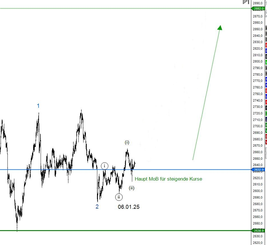 Goldprognose vom 06.01.2025
