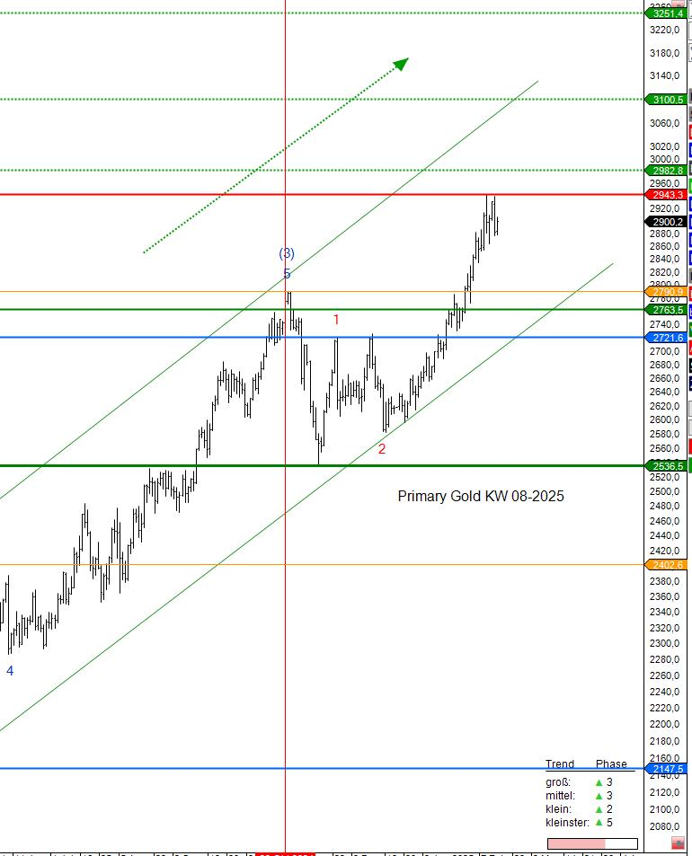 Goldprognose aus der Kalenderwoche 08-2025