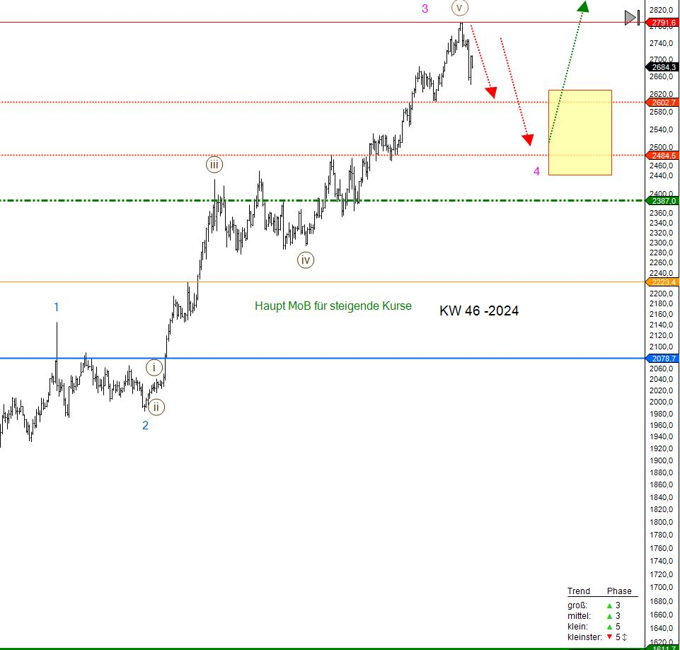 Goldkursprognose Kalenderwoche 46/2024