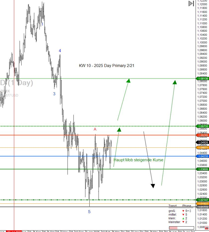 Kursprognose für Forex-Paar EUR-Dollar für die Kalenderwoche 10-2025