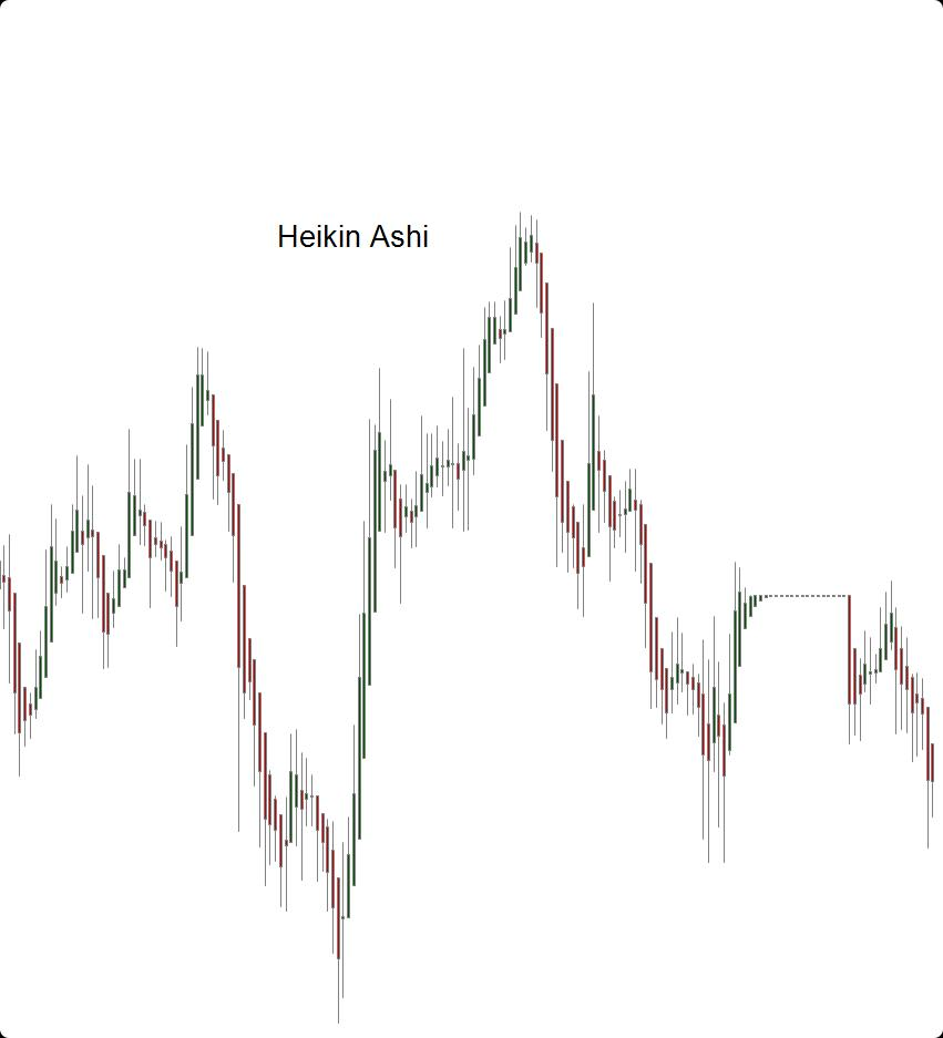 Heikin Ashi