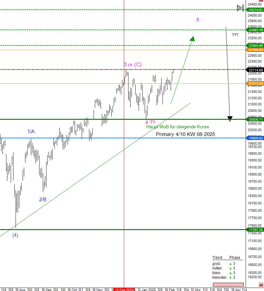 Nasdaq 100 Prognose Kalenderwoche 08-2025