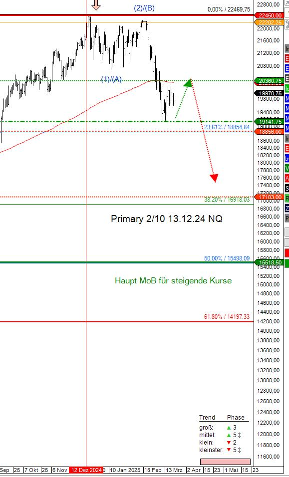 Nasdaq 100 Prognose vom 13.12.24