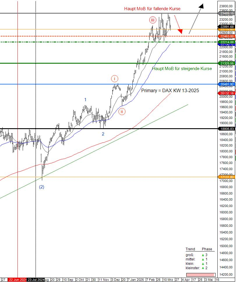 DAX Prognose Kalenderwoche 13/2025