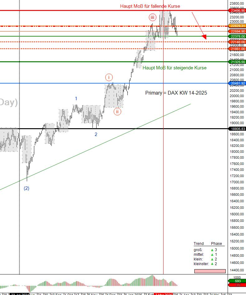 DAX Prognose Kalenderwoche 14/2025