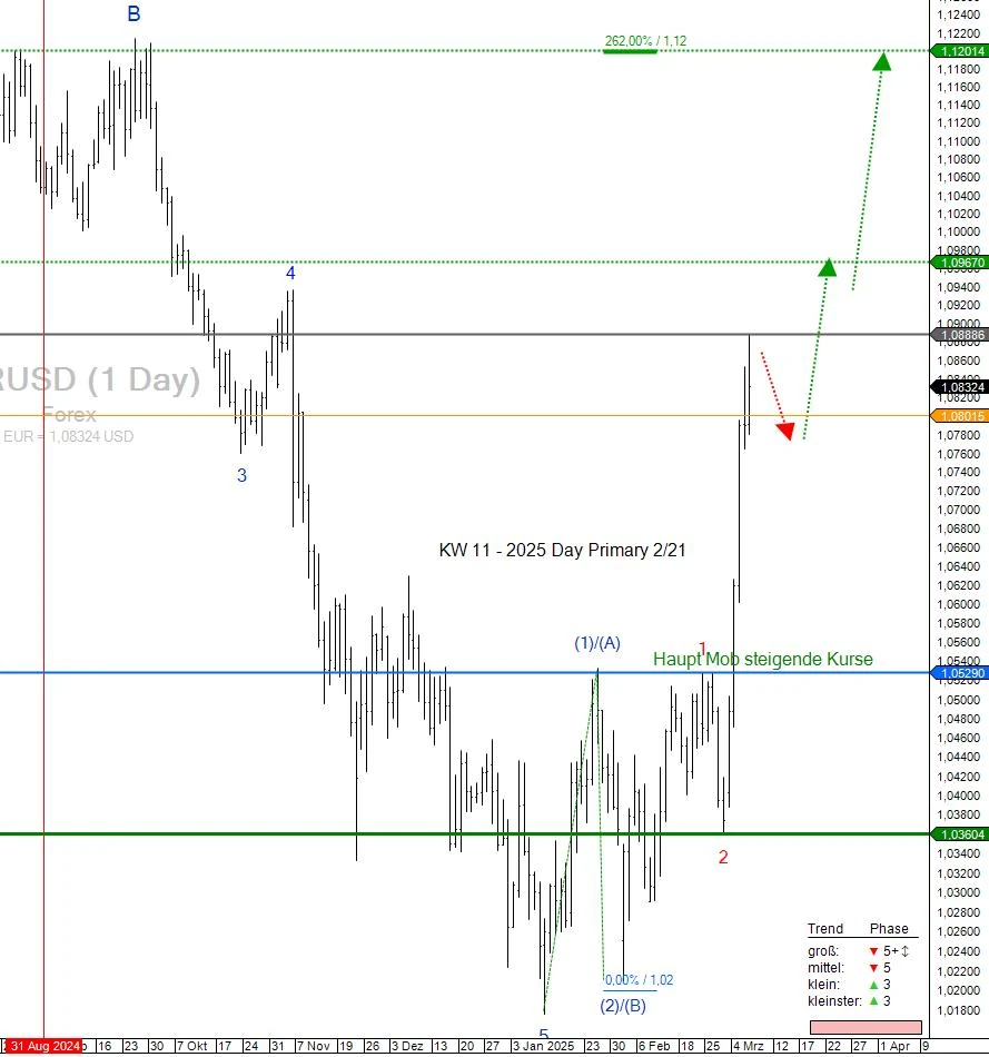 Kursprognose EURO-Dollar ab der Kalenderwoche 11-2025