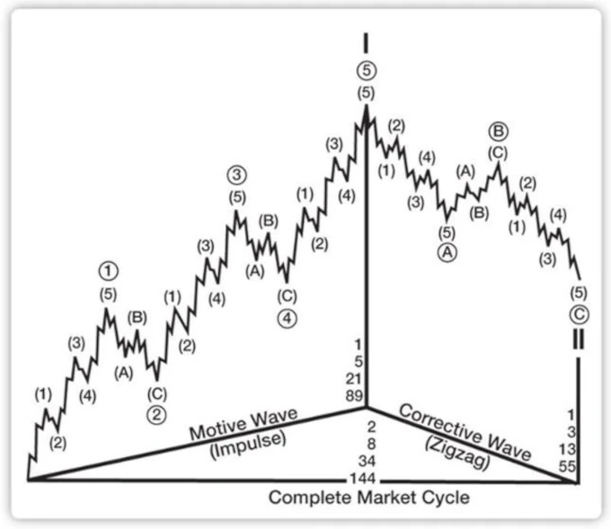 Elliott-Market-Cycle