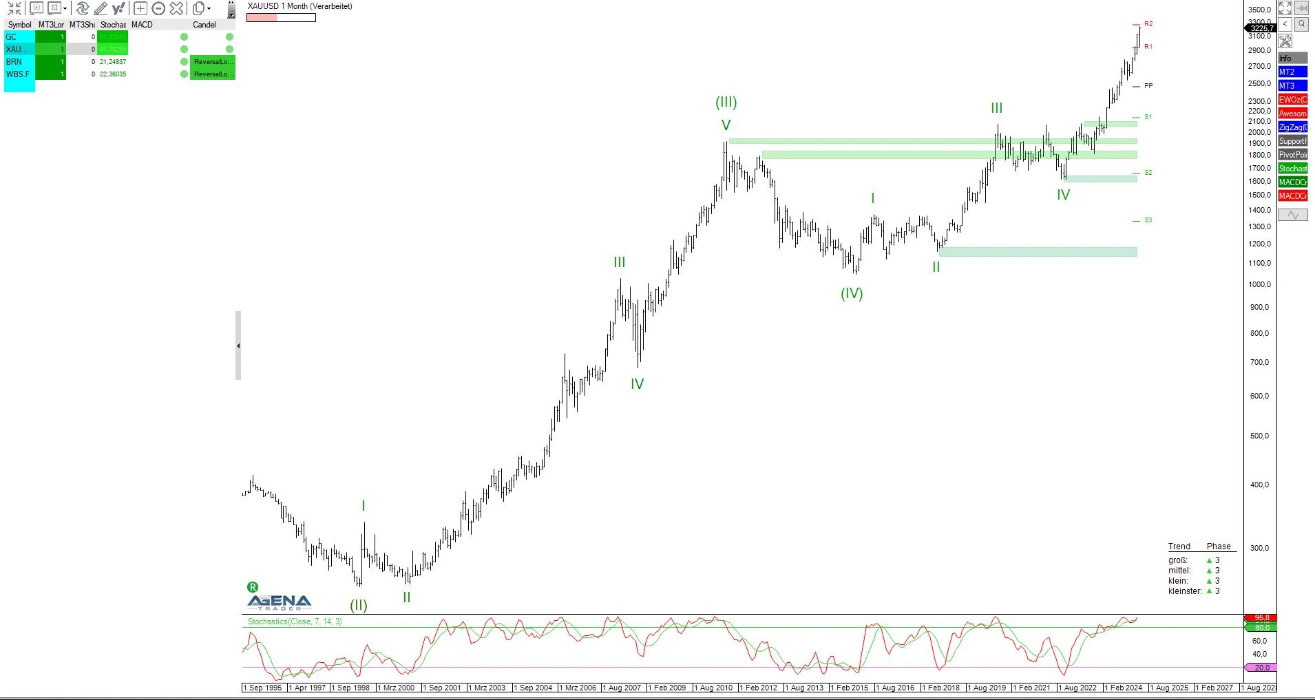 Gold Analyse Monat