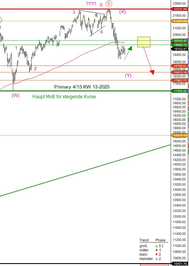 Wochenprognosen für den Nasdaq 100 ab der Kalenderwoche 13/2025