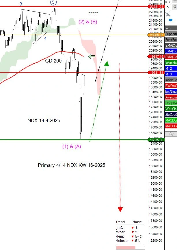 Nasdaq 100 Tagesanalyse