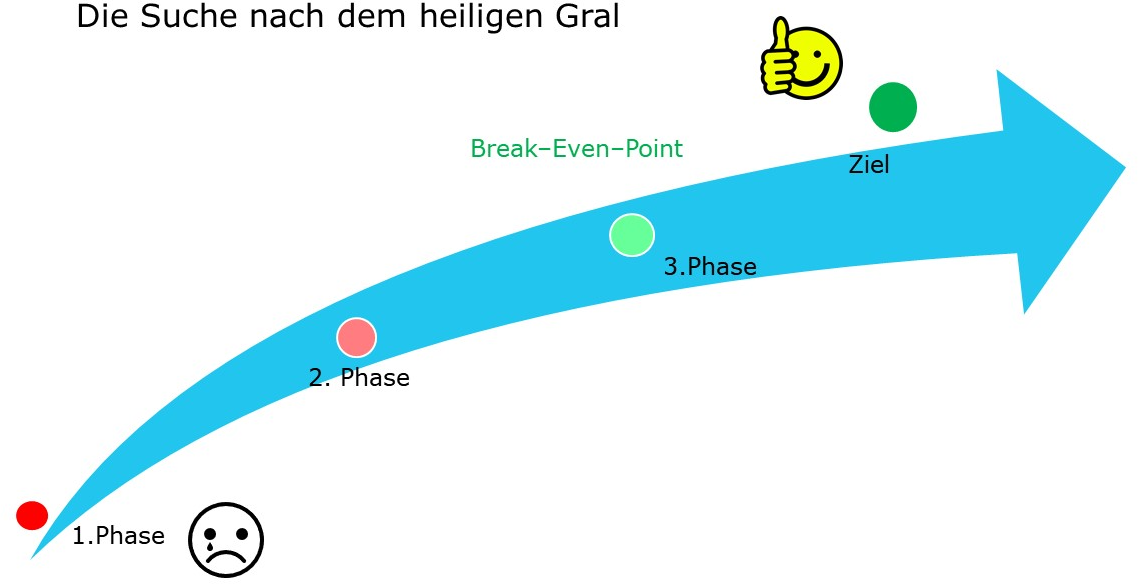 Die Suche nach dem heiligen Tradering-Gral