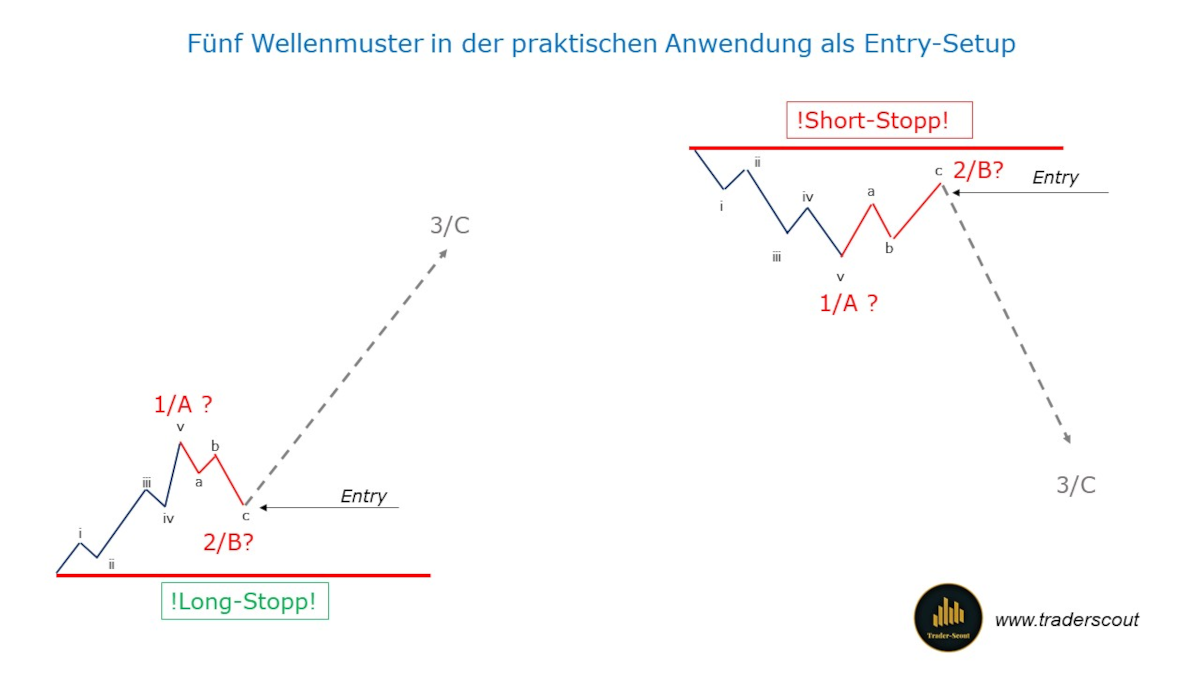 Elliott Wellen Prinzip_Entry Setup Entry Setup nach Elliott Wellen Prinzip
