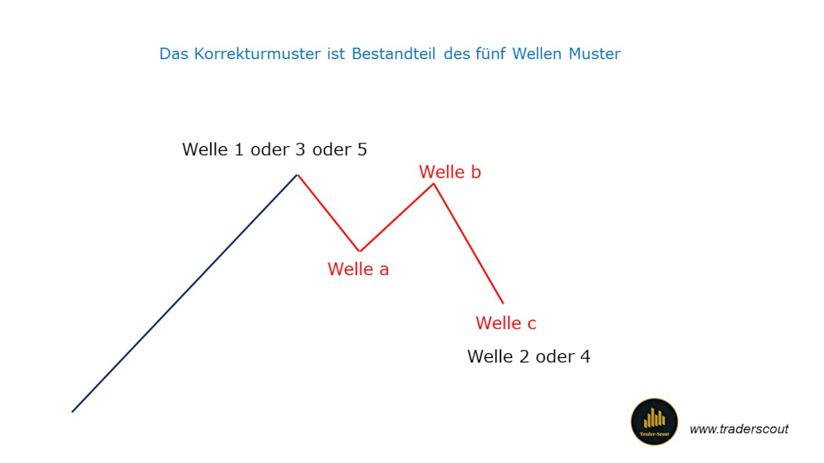 Elliott Wellen Prinzip und Korrekurmuster