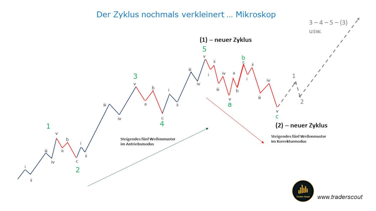 Elliott Wellen Prinzip als Marktzyklus