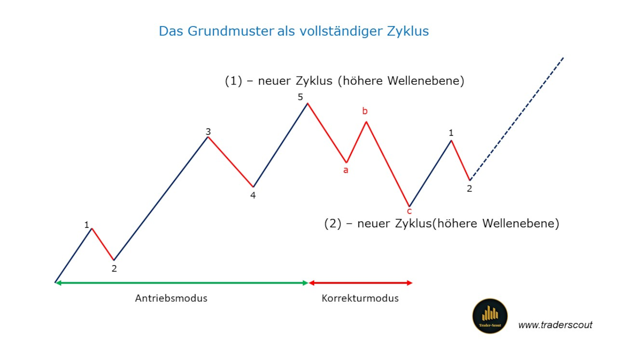 Das Grundmuster als Zyklus im Elliott Wellen Prinzip