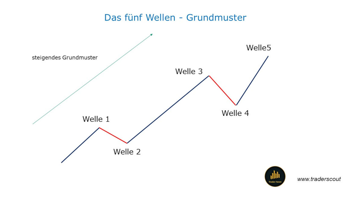 Das Grundmuster im Elliott Wellen Prinzip