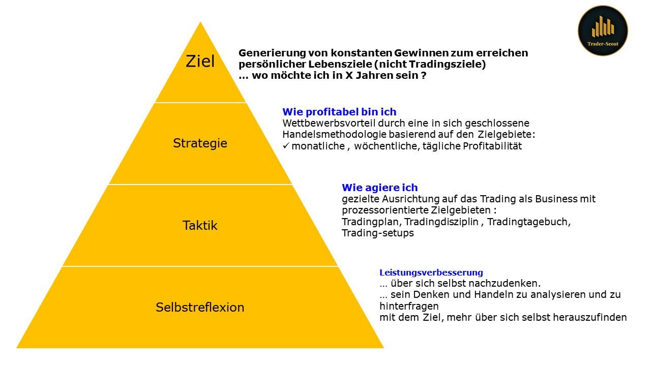 Trading-Erfolgs-Pyramide