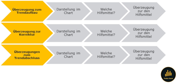 Trading Überzeugungen