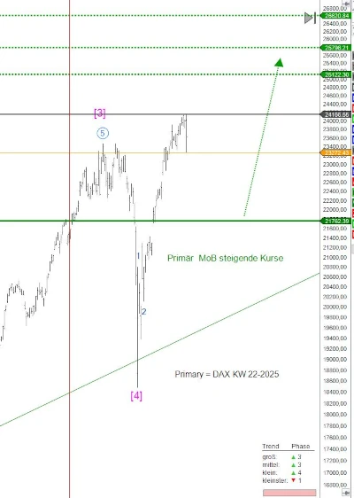 DAX Prognose Kalenderwoche 22/2025