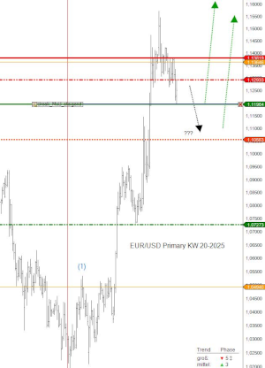 Euro Dollar Kursprognose KW 20/2025