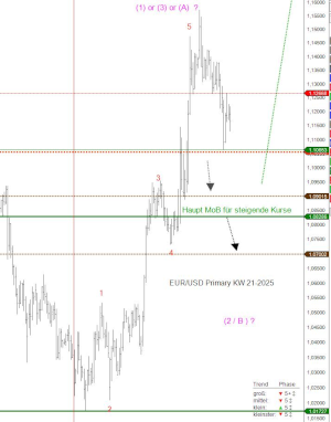 Euro Dollar Kursprognose KW 21/2025