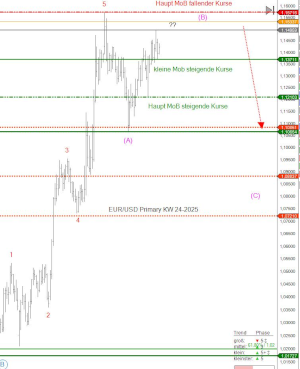 Euro Dollar Kursprognose Kalenderwoche 24/2025