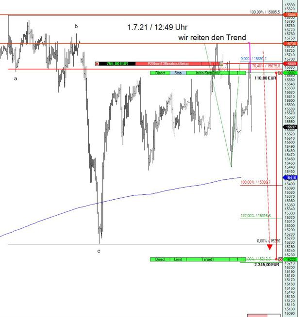 Short Entry DAX