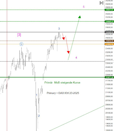 Kursprognose DAX ab Kalenderwoche 23/2025