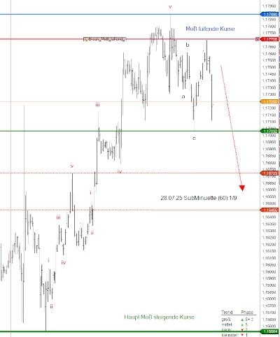 EURUSD KW31 28.07.25