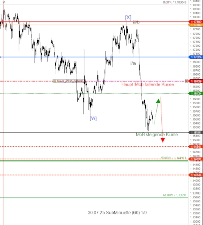EURUSD KW31 30.07.25