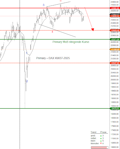 DAX Kalenderwoche 37–2025 