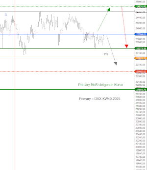 Dax-Kursprognosen ab Kalenderwoche 40–2025 eingetroffen