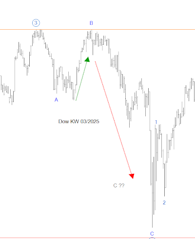 Dow KW03 2025 Auswertung