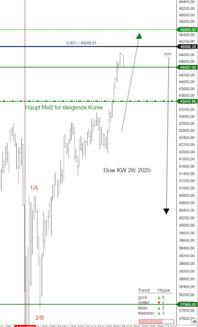 Dow Jones Kursprognose für KW 28/2025 